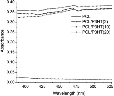 UV-Visible absorption spectra of pure PCL, PCL/P3HT(2), PCL/P3HT(10), and PCL/P3HT(20) solutions dispersed in chloroform and methanol (75/25 v/v). The concentration of each solution was 9% (w/v).