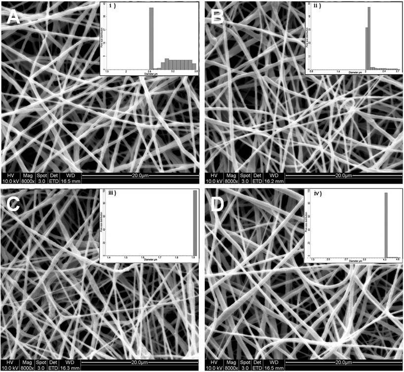 SEM images of electrospun (A) PCL/P3HT(2), (B) PCL/P3HT(10), (C) PCL/P3HT(20) and (D) PCL nanofibers and pore size distribution of (i) PCL/P3HT(2), (ii) PCL/P3HT(10), (iii) PCL/P3HT(20) and (iv) PCL nanofibers.