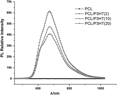 PL spectra for PCL, PCL/P3HT(2), PCL/P3HT(10) and PCL/P3HT(20) under excitation beam of 380–400 nm.