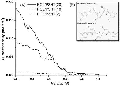 (A) J–V graph of the PCL/P3HT(2), PCL/P3HT(10) and PCL/P3HT(20) photosensitive scaffolds measured under 1 Sun conditions. (B) The resonant structures, (i) aromatic and (ii) quinoid, of poly(3-alkylthiophenes) chains.