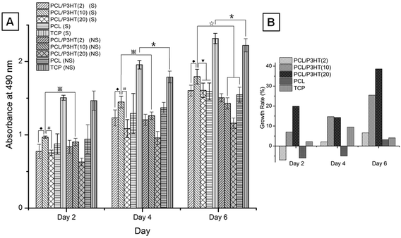 (A) HDF proliferation on electrospun PCL, PCL/P3HT(2), PCL/P3HT(10) and PCL/P3HT(20) nanofibrous scaffolds stimulated (S) compared to HDF proliferation on electrospun PCL/P3HT(2), PCL/P3HT(10), PCL/P3HT(20) and PCL nanofibrous scaffolds non-stimulated (NS) by MTS assay. * Significant against cell proliferation on TCP (NS) at p ≤ 0.05. ◆ Significant against cell proliferation on PCL/P3HT(2) (S) at p ≤ 0.05. # Significant against cell proliferation on PCL/P3HT(20) (S) at p ≤ 0.05.  Significant against cell proliferation on PCL/P3HT(10) (NS) at p ≤ 0.05. ▼ Significant against cell proliferation on PCL/P3HT(10) and PCL (S) at p ≤ 0.05. ☆ Significant against cell proliferation on PCL/P3HT(10) and PCL (NS) at p ≤ 0.05. (B) Growth rate of cells on stimulated PCL/P3HT(2), PCL/P3HT(10), PCL/P3HT(20), PCL and TCP with respect to the non-stimulated scaffolds on day 2, day 4 and day 6.