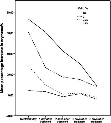 Mean increase in erythema% for four different MAL concentrations.