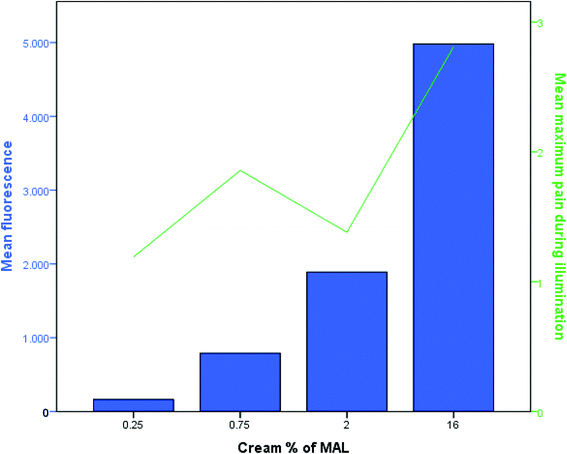 Mean PpIX fluorescence (AU) before illumination (left y-axis) and mean maximum pain during illumination (right y-axis) for the four different MAL concentrations.