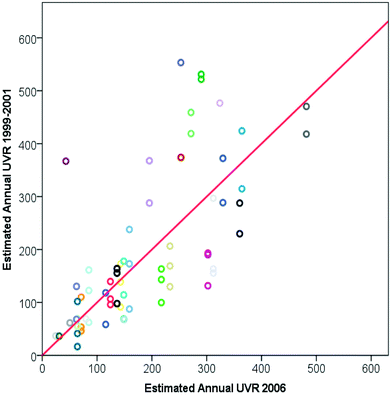 The points mark the estimated annual UVR dose in SED for all previous years from 1999–2001 versus the estimated annual UVR dose in SED for 2006 for each participant. Same coloured points on a vertical line represent the same person in different years. The red line is y = x. This means that a point above the line shows that the estimated annual UVR dose was previously higher than in 2006, while a point below the red line shows an estimated annual UVR dose that was previously lower than in 2006. NB: One person included in the analysis is not shown in Fig. 1. Her mean estimated annual UVR dose was 980 SED in 2000 and 1336 SED in 2006 – far beyond the rest of the group.