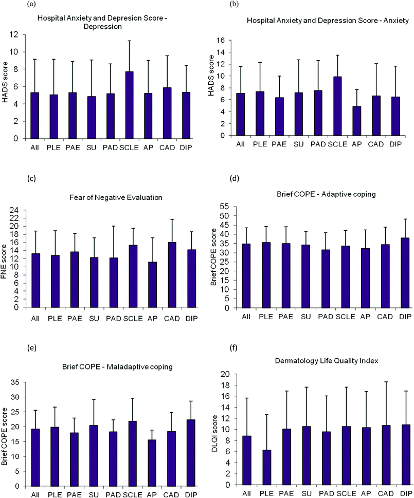 Bar charts showing mean and SD scores for (a) Anxiety (b) Depression (c) Social Anxiety (d) Adaptive Coping (e) Maladaptive Coping (f) Life quality, in 8 categories of photodermatoses. PLE, polymorphic light eruption (n = 63); PAE, photoaggravated eczema (n = 48); SU, solar urticaria (n = 16); PAD, photoaggravated dermatoses other than PAE and SCLE (n = 15); SCLE, subacute cutaneous lupus erythematosus (n = 10); AP, actinic prurigo (n = 9); CAD, chronic actinic dermatitis (n = 9); DIP, drug induced photosensitivity (n = 8).