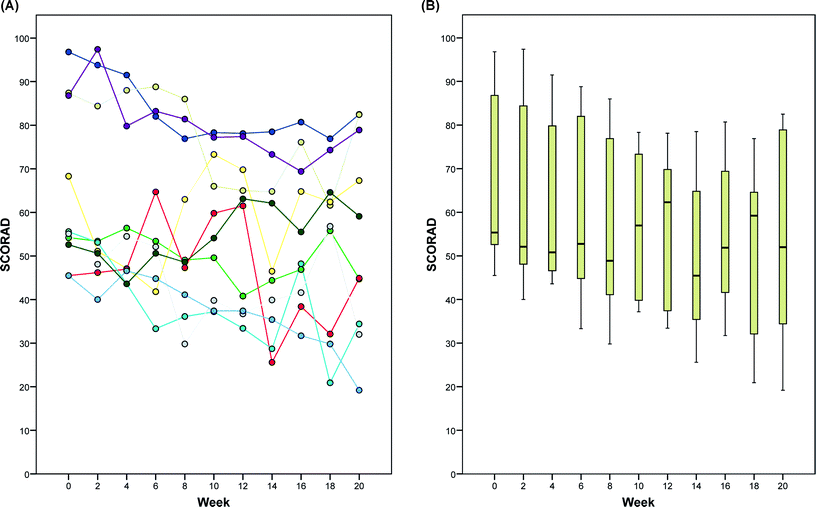 Effect of extracorporeal photochemotherapy on SCORAD in patients with severe, refractory atopic dermatitis during the 20-week study period. (A) Absolute SCORAD values of individual patients and (B) box plots for all patients.