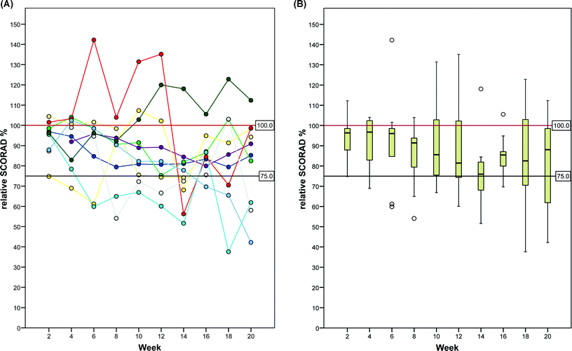 Effect of extracorporeal photochemotherapy on SCORAD in patients with severe, refractory atopic dermatitis during the 20-week study period. (A) Relative SCORAD values (normalized to 100% at baseline) of individual patients and (B) box plots for all patients.