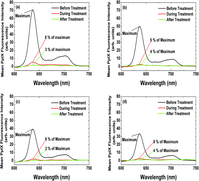 Mean PpIX fluorescence intensity spectra from patients presenting with (a) sBCC after ALA application (6 h) (n = 10); (b) sBCC after MAL application (3 h) (n = 10); (c) BD after ALA application (4 h) (n = 10); and (d) BD after MAL application (3 h) (n = 10), recorded immediately before PDT (-), mid-irradiation () and immediately post-PDT ().31