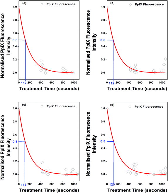 Reduction in mean normalised PpIX fluorescence intensity during PDT recorded from patients presenting with (a) sBCC after ALA application (6 h) (n = 10); (b) sBCC after MAL application (3 h) (n = 10); (c) BD after ALA application (4 h) (n = 10); and (d) BD after MAL application (3 h) (n = 10), allows for the monitoring of in vivo photobleaching. Diamonds (◊) are representative of data from individual lesions. A best-fit exponential is shown, and the time for fluorescence reduction to 50% is indicated.31