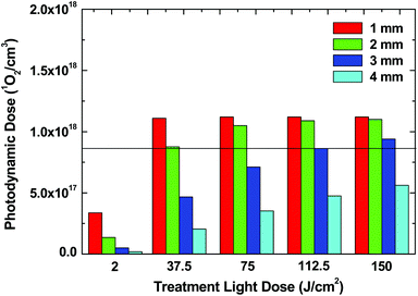 Singlet oxygen production in units of 1O2 cm−3 generated by the photosensitiser in the tumour, as a function of light dose at varying tumour depths (1, 2, 3 and 4 mm) with chosen optical properties.19