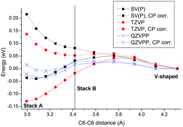 Interpolated ground state potential energy curves for ApA plotted against the intermolecular C6–C6 distance for three basis sets considered with (dotted lines) and without (solid lines) CP correction.