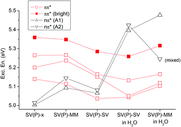 Vertical excitation energies of the first six excited states of ApA using different models: two isolated adenine molecules (SV(P)-x), the system with the backbone treated at the MM level (SV(P)-MM), the full system at the QM level (SV(P)-SV), and the latter two levels with an additional consideration of water solvation.