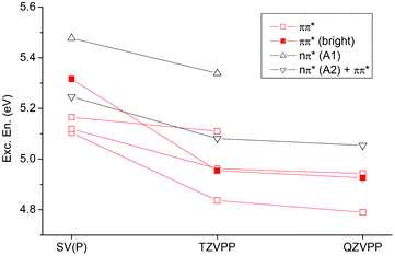 Vertical excitation energies of the first six excited states of ApA in aqueous solution considering different basis sets (always considering the backbone at the MM level).