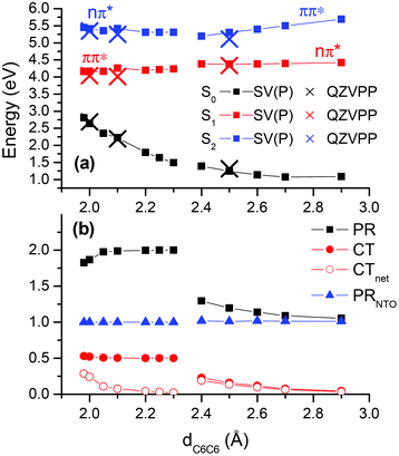 Relaxed potential energy curve computed for the S1 state of ApA at the ADC(2)/SV(P)-MM level in gas phase: (a) energies for the first three electronic states at this level (squares) and at the ADC(2)/QZVPP-MM level (crosses) for selected points; (b) statistical descriptors for the S1 state.