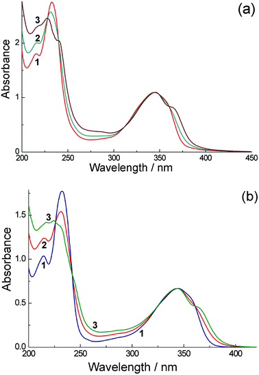 (a) UV/Vis absorption spectra of H3L in water: (1) concentration 9.4 × 10–5 M (path length 1 cm); and (2) 1.75 × 10−2 M (path length 54 μm). The calculated spectrum of a dimer is presented as curve (3) (see text for details). (b) UV/Vis absorption spectra of Eu·L in water: (1) concentration 5.72 × 10−5 M (path length 1 cm); and (2) concentration 2.27 × 10−2 M (path length 25 μm). The calculated spectrum of a dimer is presented as curve (3) (see text for details).