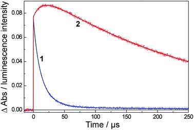 The kinetics of T–T absorption at 470 nm [curve (1)] and Eu-based luminescence at 613 nm [curve (2)] for Eu·L in water (1.1 × 10−4 M). Path length 1 cm. Solid lines are the calculated fits using eqn (4) and (5) and the parameters in Table 5.