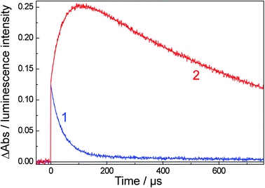 The kinetics of T–T absorption at 470 nm [curve (1)] and Eu-based luminescence at 613 nm [curve (2)] for Eu·L in CH3CN (1.1 × 10−4 M). Path length 1 cm. Solid lines are the calculated fits using eqn (4) and (5) and the parameters in Table 5.