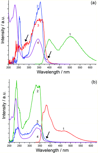 (a) Excitation spectra of H3L in water (17.3 mM using 54 μm cuvette). Spectrum (1): luminescence spectrum using 320 nm excitation. Spectrum (2): excitation spectrum recorded at 400 nm. Spectrum (3): excitation spectrum recorded at 505 nm. Spectrum (4): UV/Vis absorption spectrum. (b) Excitation spectra of H3L in MeCN (8.4 mM using 54 μm cuvette). Spectrum (1): luminescence spectrum using 320 nm excitation. Spectrum (2): excitation spectrum recorded at 382 nm. Spectrum (3): excitation spectrum recorded at 505 nm emission. Spectrum (4): UV/Vis absorption spectrum.