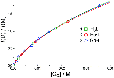 The dependence of the ratio of dimer to monomer luminescence intensity, I(D)/I(M), on the concentration of H3L (1), Eu·L (2) and Gd·L (3) in H2O. Solid lines are the results of calculated fits using eqn (1).