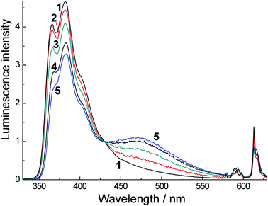 Luminescence spectra of Eu·L in CH3CN with excitation at 320 nm. Spectra (1)–(5) were recorded at concentrations of 6.6 × 10−5, 3.08 × 10−3, 9.51 × 10−3, 1.74 × 10−3 and 2.2 × 10−2 M, respectively. Spectra were measured in a 54 μm cuvette with the exception of spectrum (1) which used a 1 cm cuvette; the normalization of this spectrum with respect to the others is made with the help of the isosbestic point.