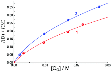 The dependence of ratio of dimer (470 nm) to monomer (382 nm) luminescence intensity. I(D)/I(M), on the concentration of Eu·L (1) and Gd·L (2) in CH3CN (points). Solid lines are the results of calculated fits using eqn (1).