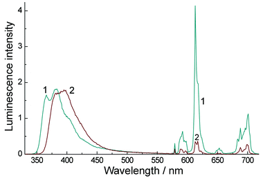 Luminescence spectra of Eu·L (6 × 10−5 M, 1 cm path length) in degassed CH3CN (1) and degassed H2O (2). Excitation was at 320 nm in each case where the two solutions were isoabsorbing (A = 0.5).