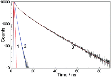 Luminescence decay kinetics of H3L in water with excitation at 320 nm. Curve (1): instrument response function. Curve (2): decay kinetics at 395 nm at low H3L concentration (9.4 × 10−5 M, 1 cm cuvette). Curve (3): decay kinetics at 500 nm at high H3L concentration (1.75 × 10−2 M, 54 μm cuvette). Solid lines in the kinetic traces are the calculated fits using a three exponential approximation (parameters in Table 1).