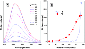 (A) PL spectra of polymer P1 in THF–water mixtures with different water contents (fw). (B) Dependence of emission intensities on the solvent compositions of the THF–water mixtures of 1 and P1. [1] = [P1] = 10 μM; excitation wavelength (nm): 313 (1) and 314 (P1).