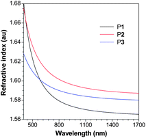 Wavelength dependence of refractive index of thin films of P1 (sample from Table 1, no. 2), P2 (sample from Table 4, no. 2) and P3 (sample from Table 4, no. 4).