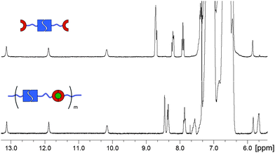 Zoom into the low-field region of the 1H NMR spectra of (6e)2 (top) and {[(6e)Fe(6e)](PF6)2}n (bottom). For both spectra: 400 MHz, CD2Cl2, 298 K.
