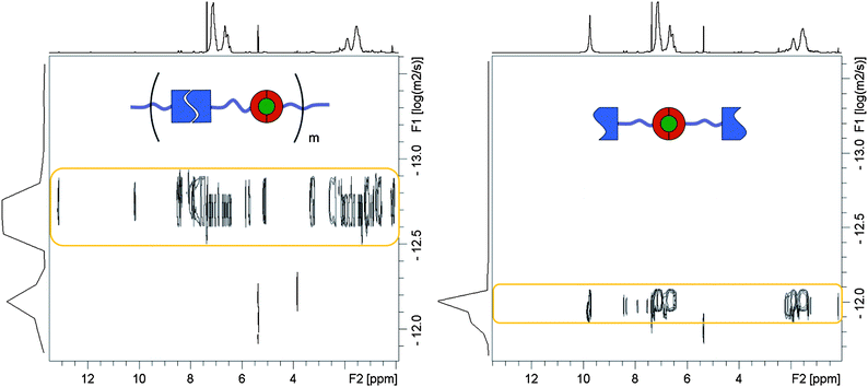 Left: 2D DOSY spectrum of {[(6e)Fe(6e)](PF6)2}n (400 MHz, CD2Cl2, 298 K) demonstrating the same diffusion coefficients for signals of tpy complex, UPy and polystyrene. Right: 2D DOSY spectrum of [(6e)Fe(6e)](PF6)2 (400 MHz, CD2Cl2, 298 K) after addition of trifluoroacetic acid demonstrates the cleavage of the hydrogen bonding units (diffusion coefficient of dichloromethane was taken as a reference).