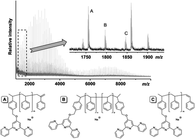 MALDI-TOF mass spectrum of polystyrene 6a. The inset shows the three observed modes of fragmentation (A–C). The proposed corresponding structures are shown on the bottom.