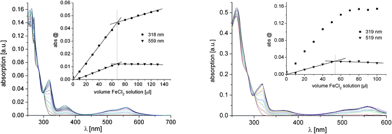 UV-vis titration curves for the complexation of 6b (left) and 7 (right) with FeII ions (solvent: methanol). The insets show the evolution of the LC and MLCT absorption bands as a function of added FeII ions (the left figure was created from data published in ref. 30).