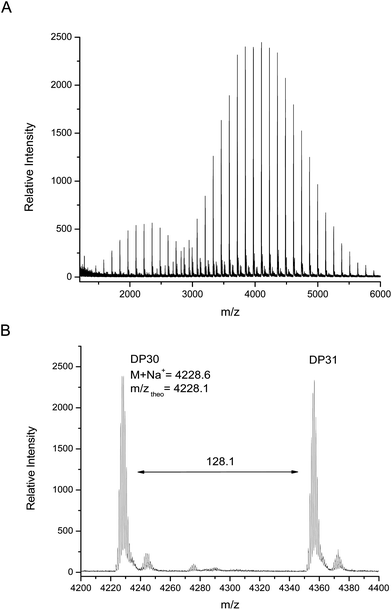 (A) MALDI-TOF MS spectra obtained at 99% monomer conversion and (B) expansion from 4200–4400 m/z.