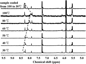 
            1H NMR NH chemical shift of the H40-star-PCL-A and PEG-U complexes (the molar ratio of adenine and uracil was 1 : 1) as a function of temperature in 1,1,2,2-tetrachloroethane-d2. The sample was allowed to equilibrate for 5 min at each temperature.