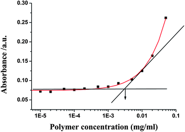 The relationship of the absorbance and the concentration of H40-star-PCL-A:U-PEG solutions (λ = 313 nm, 25 °C).