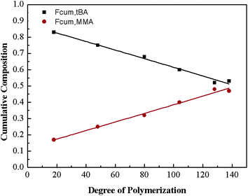 Copolymer cumulative composition in gradient copolymer as a function of the degree of polymerization.