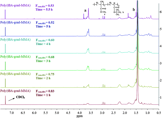 1H NMR spectrum of the tBA/MMA gradient copolymers at different reaction time.