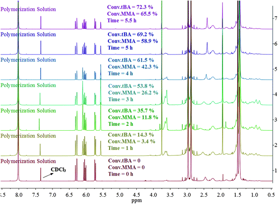 1H NMR spectrum of the polymerization solutions at different reaction time.