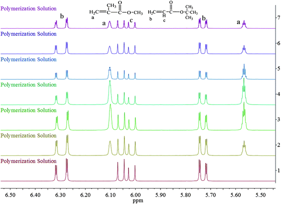 Partial enlarged details for 1H NMR spectrum of the polymerization solutions at different reaction time from 5.50 to 6.50 ppm.