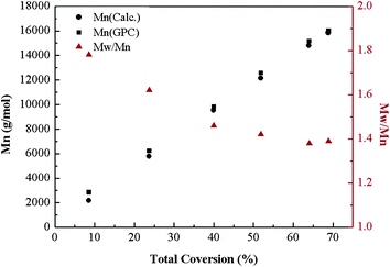 Dependence of poly(tBA-grad-MMA) gradient copolymer molecular weight (Mn) and molecular weight distribution (Mw/Mn) on the total conversion for the copolymerization in DMF (Table 2, entry 3).