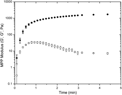 Oscillatory rheology time-sweep data for the gelation of PEG–MPP-containing PEG–LMWH hydrogels. G′ values are indicated by closed symbols, and G′′ values by open symbols. Error bars represent the standard deviation of measurements of 3 separate hydrogels.