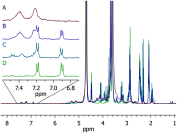 
            1H NMR of degradation of PEG–MPP-containing PEG–LMWH hydrogels. Trace A is the starting hydrogel, B when hydrogel is no longer visibly apparent, C is a later timepoint showing almost complete regeneration of the thiol, and D is the starting four-arm PEG–MPP for reference.
