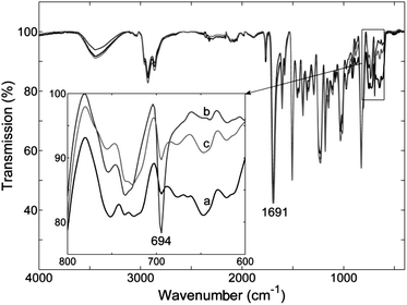 FTIR spectra of (a) the cured epoxy polymer; (b) heated at 140 °C for 30 minutes and quenched quickly to room temperature; (c) after that, treated at 75 °C for 5 hours and cooled to room temperature.