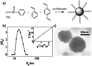 (a) Schematic representation for the preparation of core-crosslinked micelles. (b) Hydrodynamic radius distributions of the micelles with cross-linked cores in THF measured by the dynamic light scattering method. The inset shows that Γ/q2 is independent of the angle of detection. (c) TEM photo of the core cross-linked micelles.11