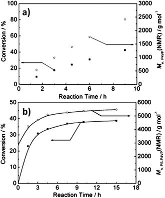 Evolution of 4VP conversion and the number-average molecular weights of the P4VP block and the PSt–P4VP with polymerization time in THF (a) and in cyclohexane (b), respectively. There was no cross-linker DVB in either polymerization system.11