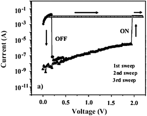 
            I–V curves of 6F-HAB-CBZ PI. The current compliance of the first and second sweeps were set to 0.01 A, while the third sweep was set to 0.1 A. Reproduced with permission.7 Copyright 2008, Wiley.
