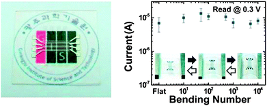 An optical image of the memory device (left side) and the bending test results (right side). Reprinted with permission from ref. 31. Copyright 2011, American Chemical Society. Caption.