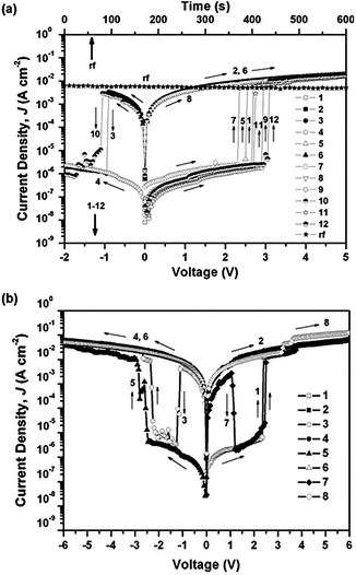 (a) The J–V curve of an ITO/PYTPA-PI/Al sandwich device and (b) J–V curve of the same device showing bi-directional electrical switching behavior. Reproduced with permission.10 Copyright 2009, American Institute of Physics.