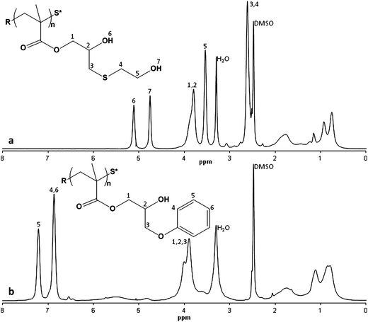 NMR spectra of PGMA treated with 2-mercaptoethanol (a) and with phenol (b).